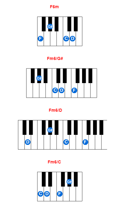 Hợp âm piano F6m và các hợp âm đảo
