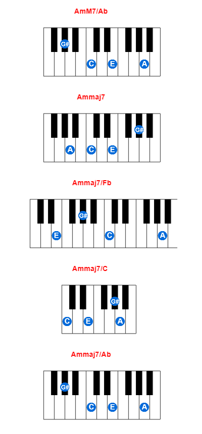 Hợp âm piano AmM7/Ab và các hợp âm đảo