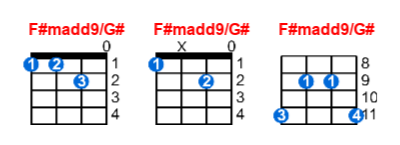 Hợp âm ukulele F#madd9/G# và các thế bấm