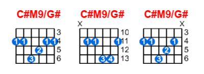 Hợp âm guitar C#M9/G# và các thế bấm