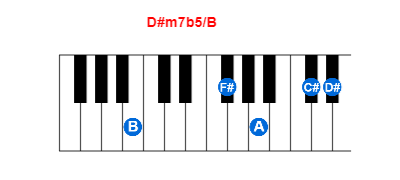 Hợp âm piano D#m7b5/B và các hợp âm đảo