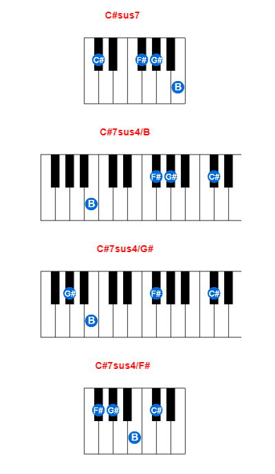 Hợp âm piano C#sus7 và các hợp âm đảo