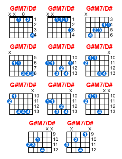 Hợp âm guitar G#M7/D# và các thế bấm