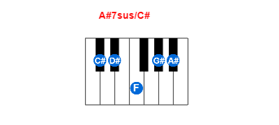 Hợp âm piano A#7sus/C# và các hợp âm đảo