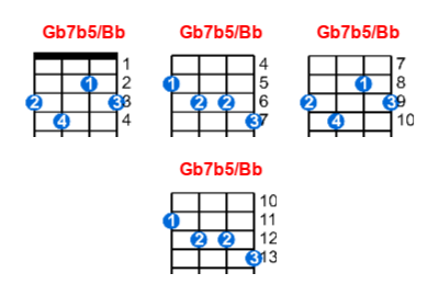 Hợp âm ukulele Gb7b5/Bb và các thế bấm
