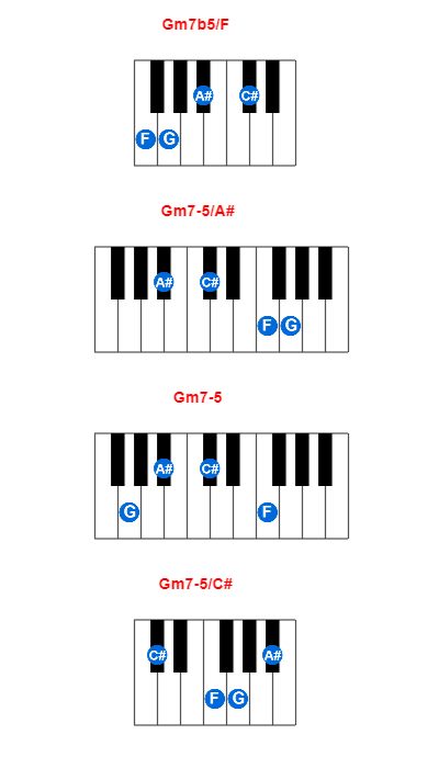 Hợp âm piano Gm7b5/F và các hợp âm đảo