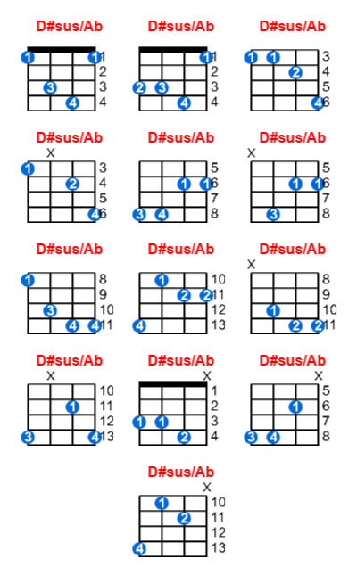 Hợp âm ukulele D#sus/Ab và các thế bấm