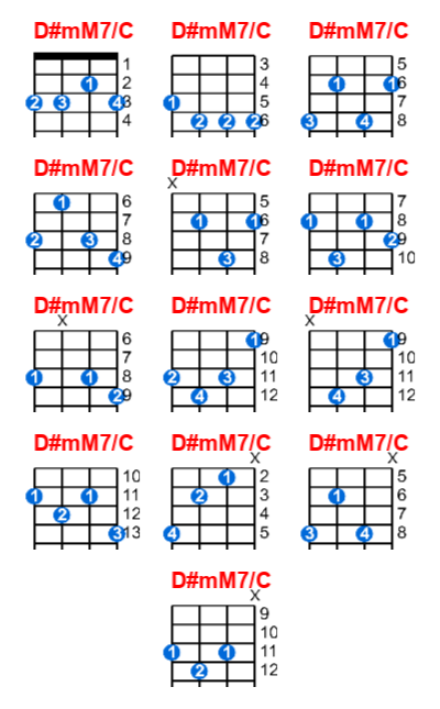 Hợp âm ukulele D#mM7/C và các thế bấm