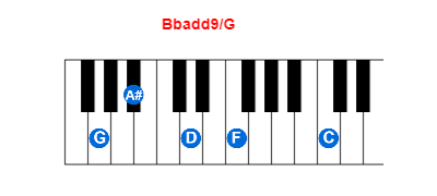 Hợp âm piano Bbadd9/G và các hợp âm đảo