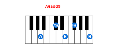 Hợp âm piano A6add9 và các hợp âm đảo