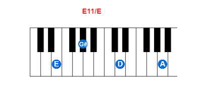 Hợp âm piano E11/E và các hợp âm đảo