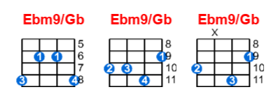 Hợp âm ukulele Ebm9/Gb và các thế bấm