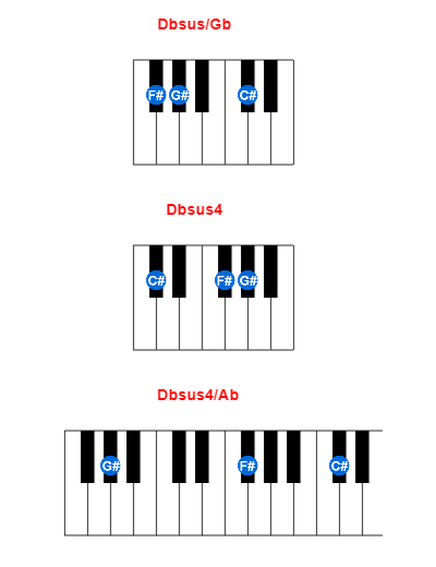 Hợp âm piano Dbsus/Gb và các hợp âm đảo
