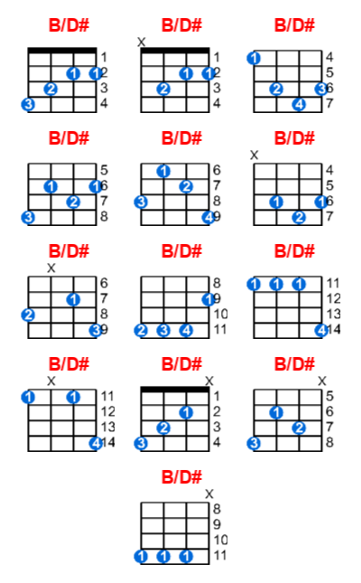 Hợp âm ukulele B/D# và các thế bấm