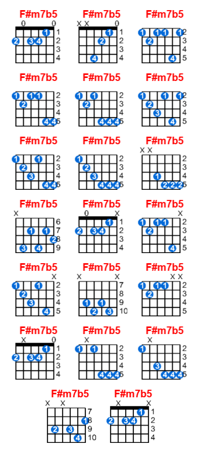 Hợp âm guitar F#m7b5 và các thế bấm