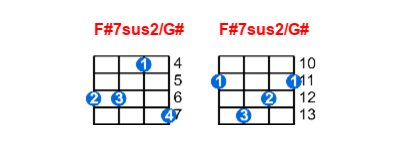 Hợp âm ukulele F#7sus2/G# và các thế bấm