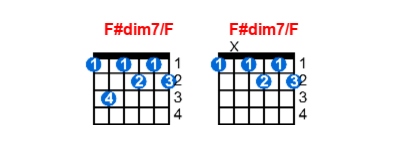 Hợp âm guitar F#dim7/F và các thế bấm