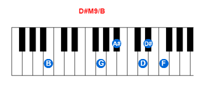 Hợp âm piano D#M9/B và các hợp âm đảo