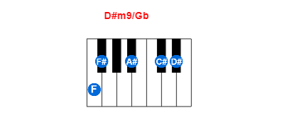 Hợp âm piano D#m9/Gb và các hợp âm đảo