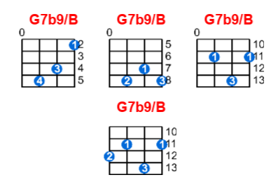 Hợp âm ukulele G7b9/B và các thế bấm