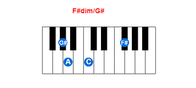 Hợp âm piano F#dim/G# và các hợp âm đảo