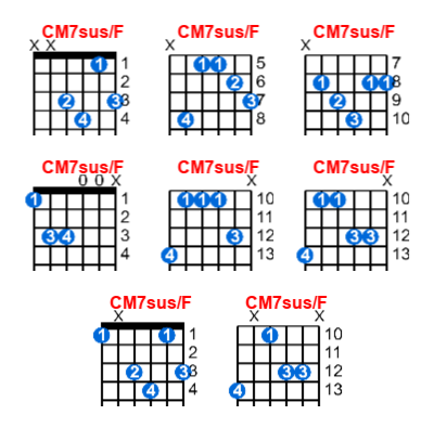 Hợp âm guitar CM7sus/F và các thế bấm