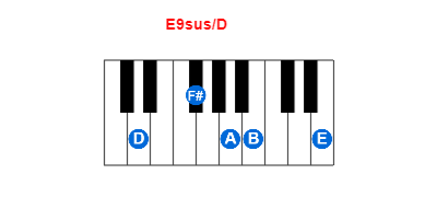 Hợp âm piano E9sus/D và các hợp âm đảo