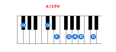 Hợp âm piano A13/F# và các hợp âm đảo