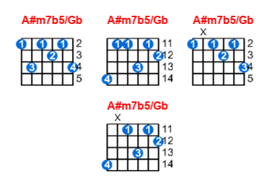 Hợp âm guitar A#m7b5/Gb và các thế bấm