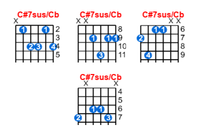 Hợp âm guitar C#7sus/Cb và các thế bấm