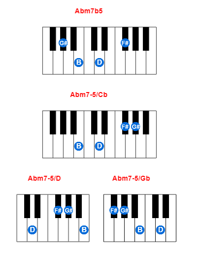 Hợp âm piano Abm7b5 và các hợp âm đảo