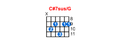 Hợp âm guitar C#7sus/G và các thế bấm