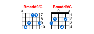 Hợp âm guitar Bmadd9/G và các thế bấm