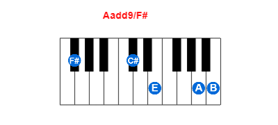 Hợp âm piano Aadd9/F# và các hợp âm đảo