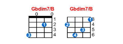 Hợp âm ukulele Gbdim7/B và các thế bấm
