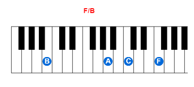 Hợp âm piano F/B và các hợp âm đảo