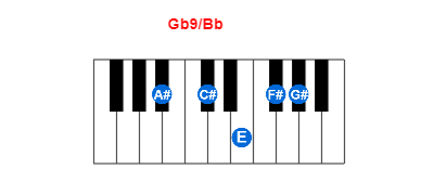 Hợp âm piano Gb9/Bb và các hợp âm đảo