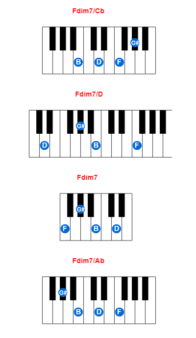 Hợp âm piano Fdim7/Cb và các hợp âm đảo