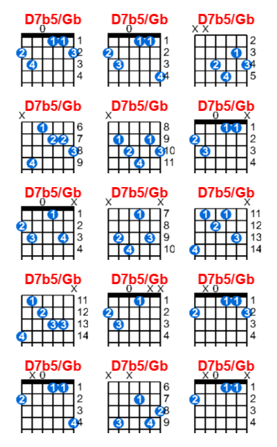 Hợp âm guitar D7b5/Gb và các thế bấm