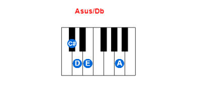 Hợp âm piano Asus/Db và các hợp âm đảo