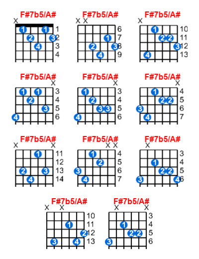 Hợp âm guitar F#7b5/A# và các thế bấm