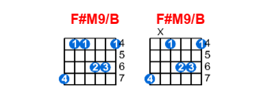 Hợp âm guitar F#M9/B và các thế bấm