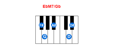 Hợp âm piano EbM7/Gb và các hợp âm đảo