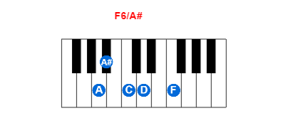 Hợp âm piano F6/A# và các hợp âm đảo