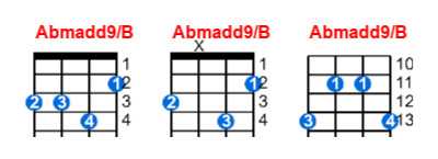 Hợp âm ukulele Abmadd9/B và các thế bấm
