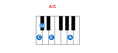Hợp âm piano A/C và các hợp âm đảo
