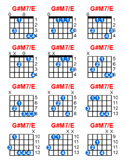 Hợp âm guitar G#M7/E và các thế bấm