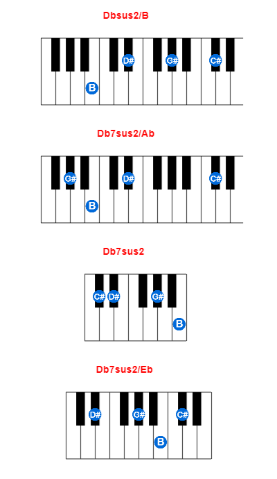 Hợp âm piano Dbsus2/B và các hợp âm đảo