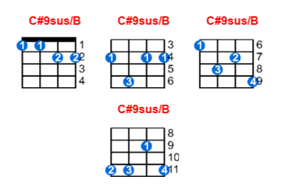 Hợp âm ukulele C#9sus/B và các thế bấm