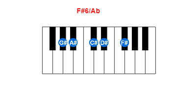 Hợp âm piano F#6/Ab và các hợp âm đảo
